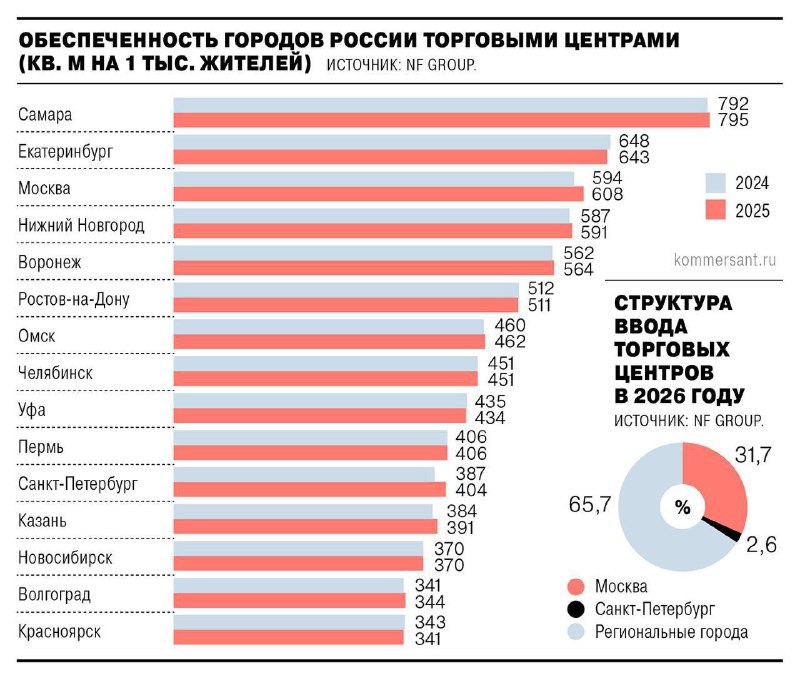 Строительство торговых центров в России: перспективы и вызовы на фоне текущих трендов