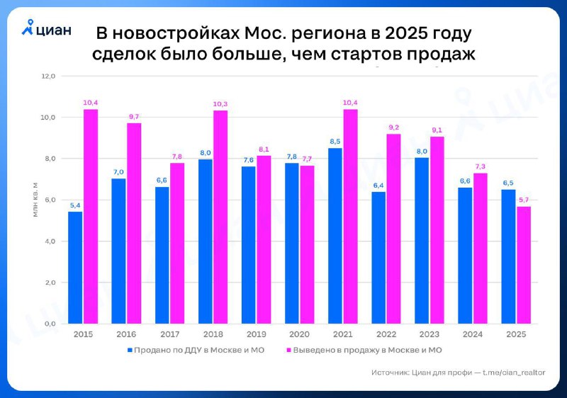 Сокращение новых жилых застроек в 2025 году: снижение на 12% и рекордные показатели в Москве