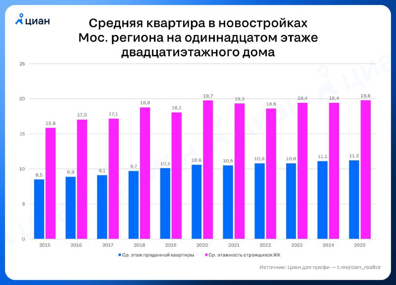 Рост высотности жилых зданий в Московском регионе за последние 10 лет