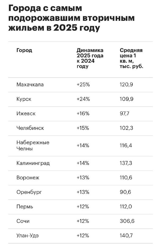 Рынок вторичного жилья в России: тренды ценового роста и исключения