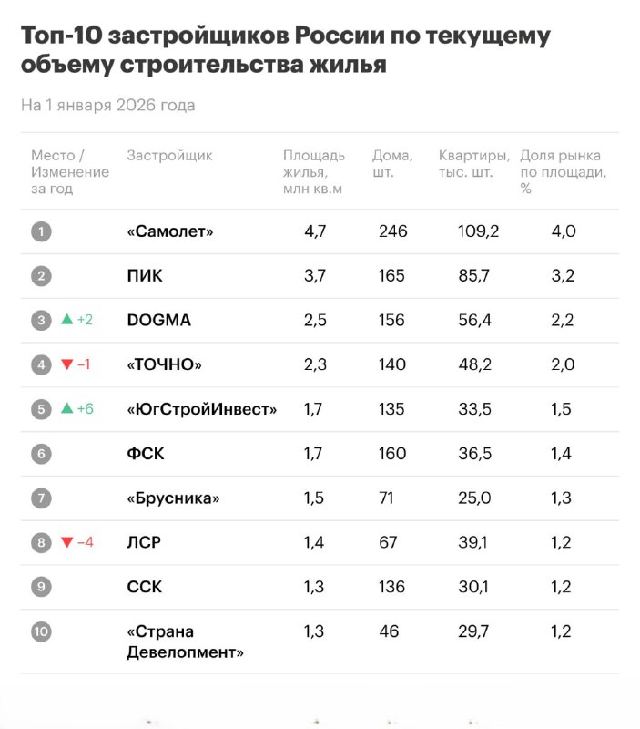 Лидеры российского жилостроения 2025 года и ключевые тренды рынка