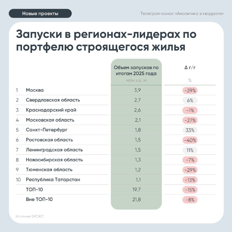 Анализ тенденций строительного рынка: рост объемов и проблемы снижения активных запусков