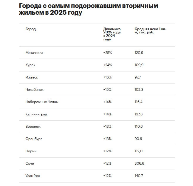 Рост цен на вторичное жилье в российских городах в 2025 году: локальные аномалии и лидеры подорожания
