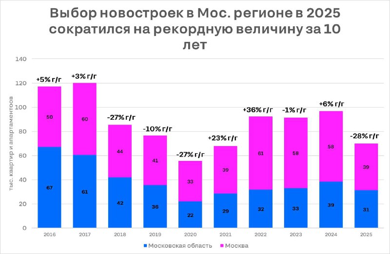 Эскалация дефицита рынка недвижимости Москвы и Подмосковья к   2026 году