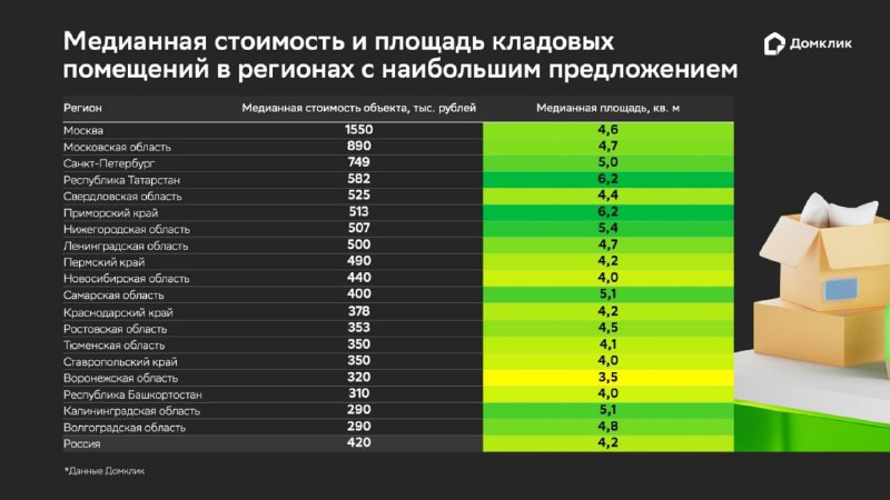 Рост предложения кладовых в России на фоне снижения спроса и ценовой динамики