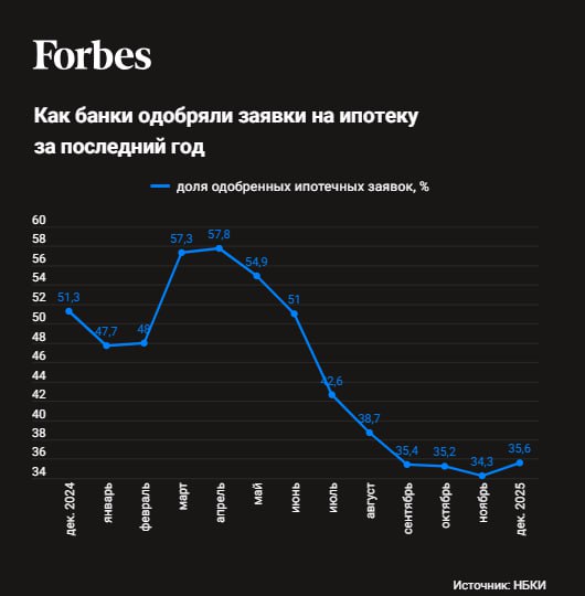 Низкий уровень одобрения ипотечных заявок не связан с процентными ставками