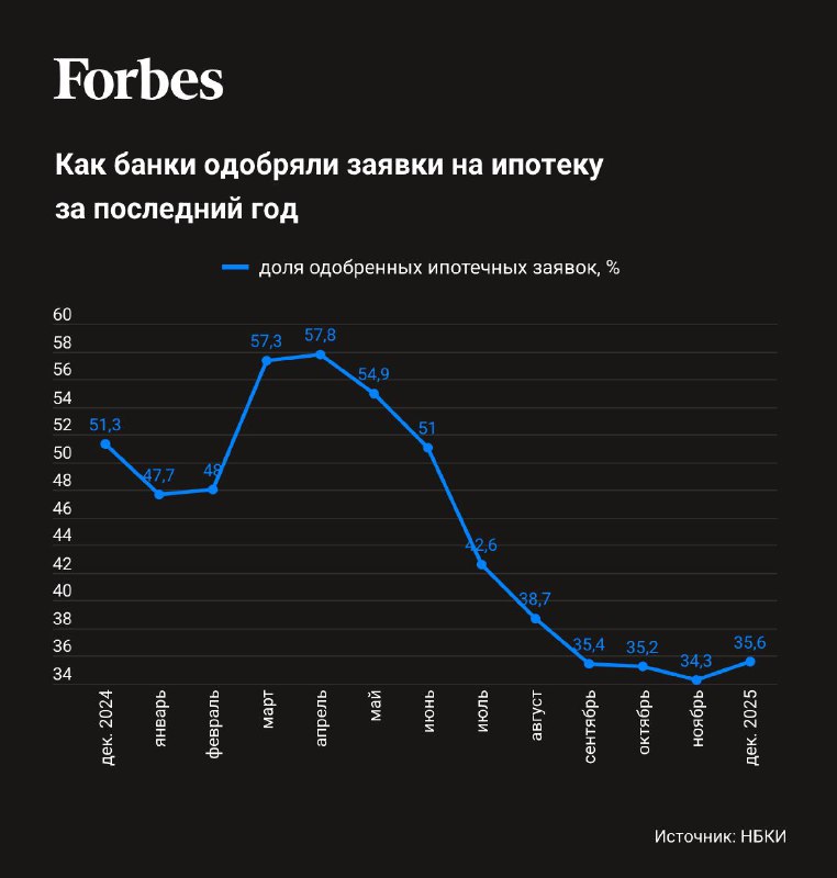 Снижение одобрения ипотечных заявок и факторы влияния