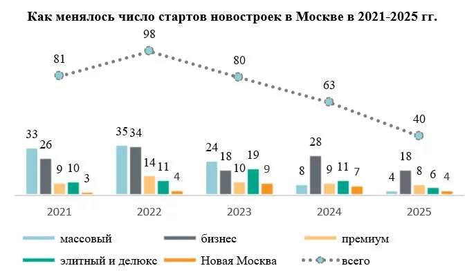 Рынок жилья Москвы в 2025 году: спад новых проектов и тенденции развития