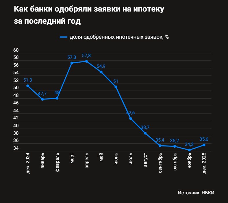 Ситуация с одобрением ипотечных заявок: снижение и перспективы