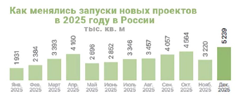 Снижение объема новых жилых проектов в России в 2025 году и последующие изменения