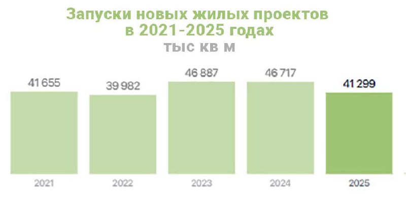 Снижение объема новых жилых проектов в России в 2025 году и последующие изменения