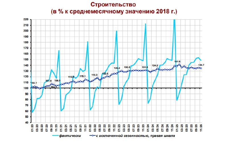Строительная индустрия достигла плато: что ждать дальше?