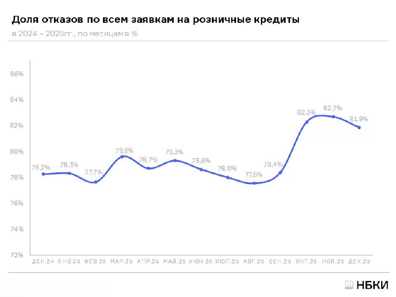 Кредитный рынок России в конце 2025 года: высокий уровень отказов и тенденции на 2026 год