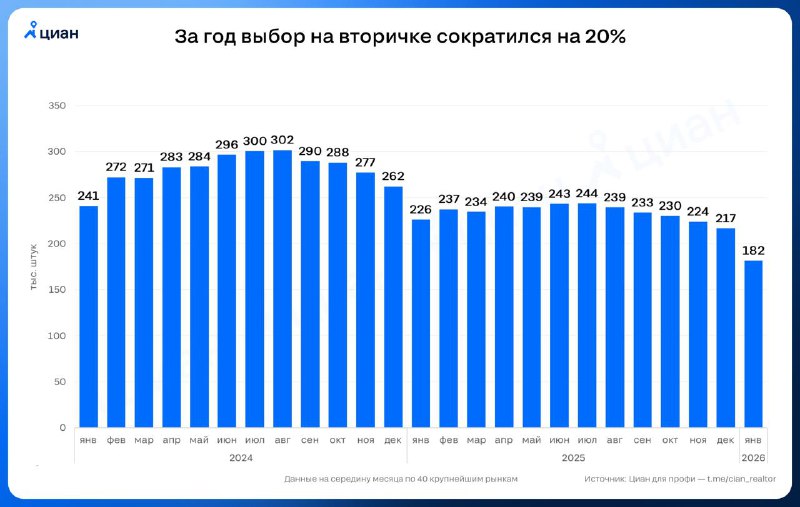 Снижение предложения на рынке недвижимости в 2025–2026 годах