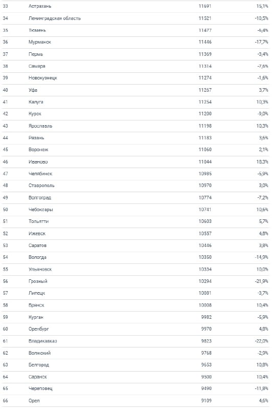 В России за девять лет впервые снизилась средняя стоимость аренды съемных комнат