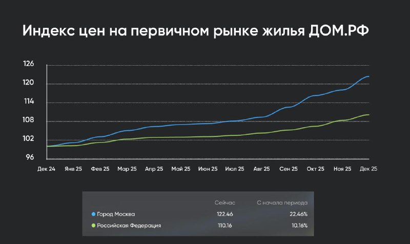Рост цен на новостройки в России и особенности региональных тенденций