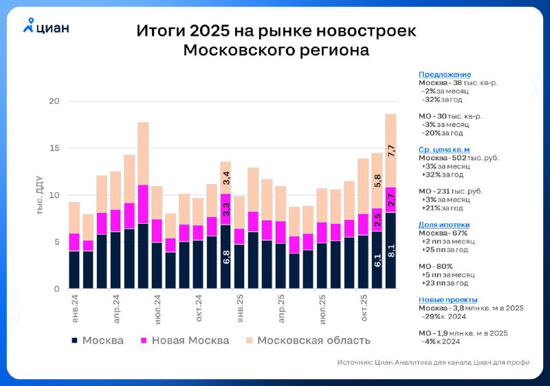 В Москве зафиксирован рекордный спрос на первичном рынке недвижимости