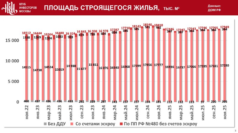 Динамика жилищного строительства в Москве: стагнация и новые тенденции
