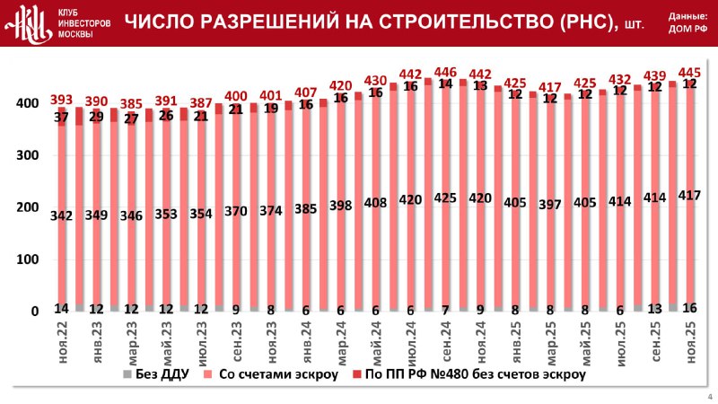 Динамика жилищного строительства в Москве: стагнация и новые тенденции
