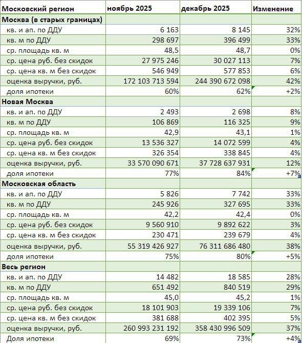 Рост продаж первичной недвижимости в Москве и области в декабре 2025 года