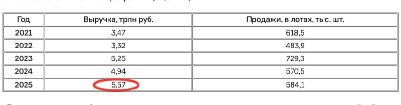Рекордные доходы строительного сектора в 2025 году превзошли ожидания