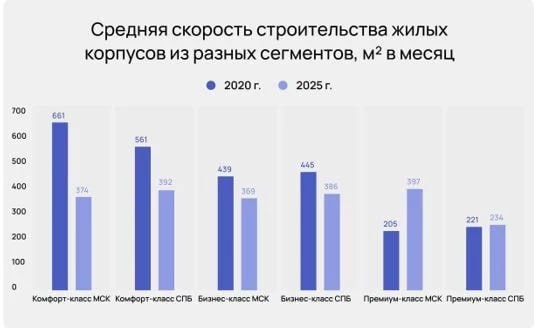 Снижение темпов строительства новостроек в крупнейших российских городах несмотря на сокращение размеров жилья