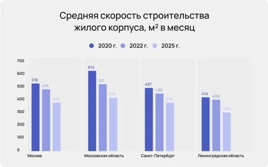 Снижение темпов строительства новостроек в крупнейших российских городах несмотря на сокращение размеров жилья