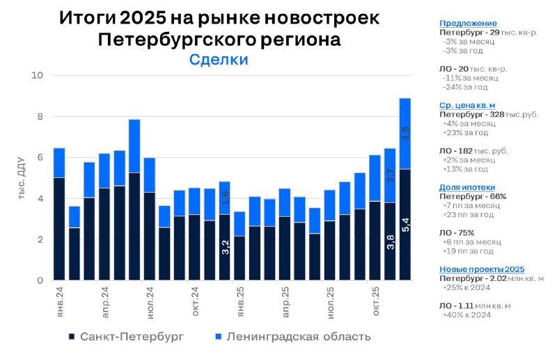 Рост продаж в новостройках Петербурга достиг двухлетних максимумов
