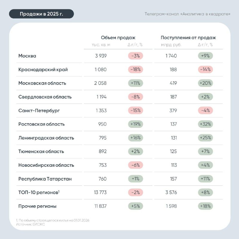Обзор результатов продаж новых жилых комплексов в РФ за 2025 год