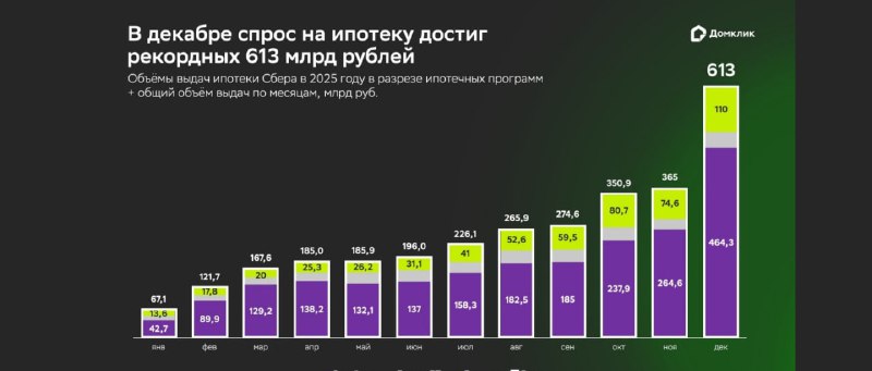Рекордный спрос на ипотечные кредиты за последние пять лет в декабре 2025 года