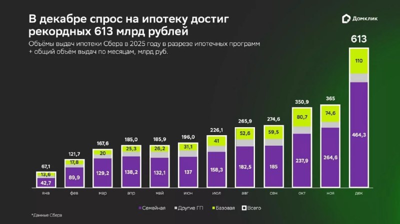 Рекордный рост ипотечных выдач в декабре 2025 года: причины и прогнозы