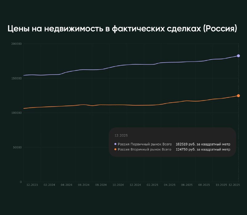 Анализ цен на недвижимость в России и Москве по итогам декабря 2025 года