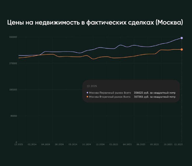 Анализ цен на недвижимость в России и Москве по итогам декабря 2025 года