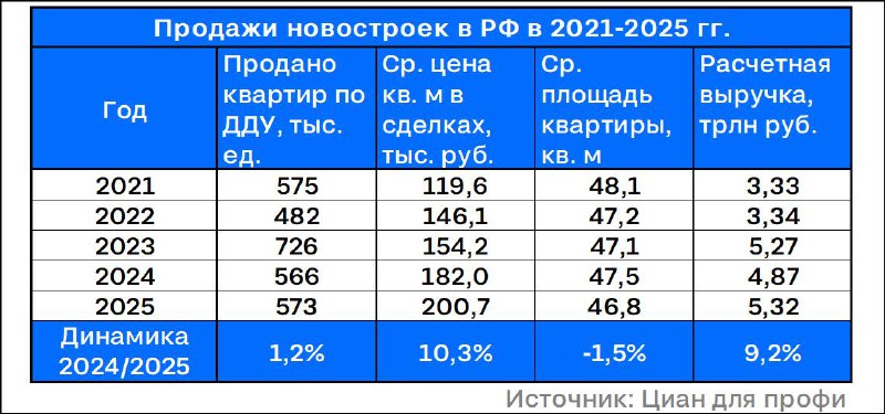 Рынок новостроек РФ: рекордные продажи и рост цен в 2025 году