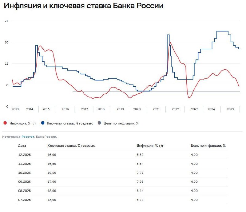 Замедление инфляционных процессов в России по итогам декабря 2025 года