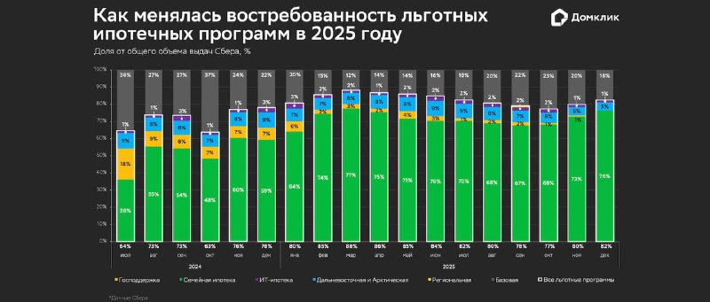 Отмена льготной ипотеки: Рост спроса на рыночные программы в России