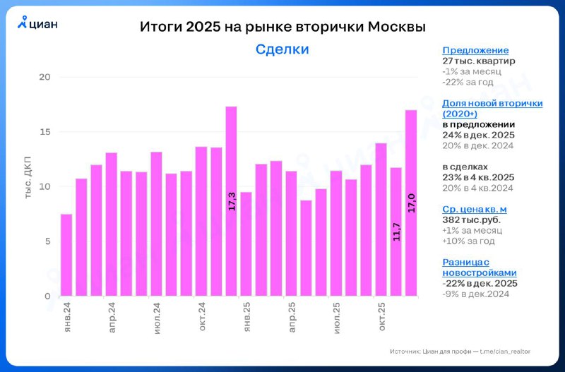 Рост интереса к вторичному рынку недвижимости после завершения судебных дел