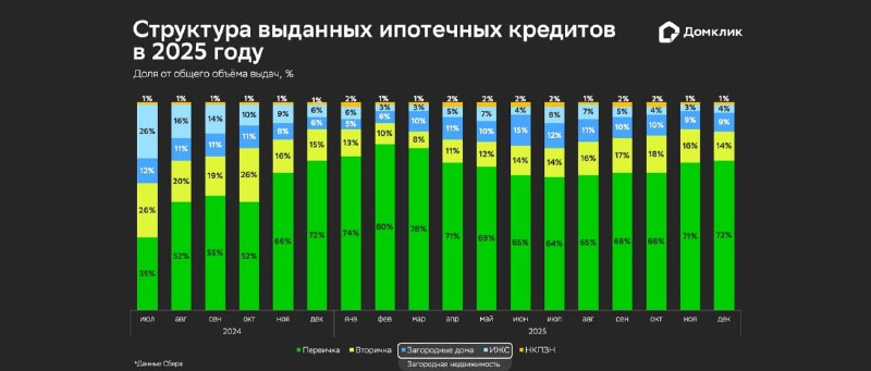 Ключевые тренды российского рынка недвижимости в 2025 году