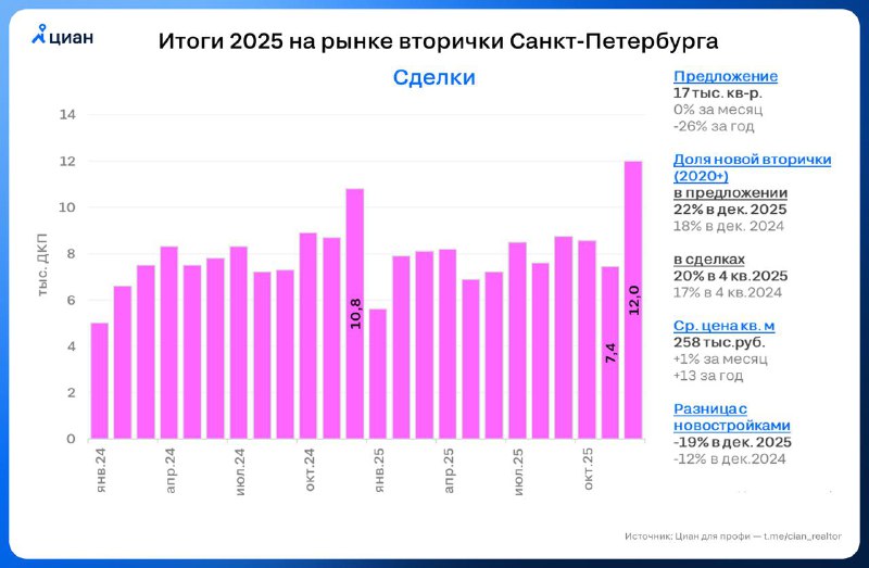 Высокий спрос на вторичный рынок недвижимости в Санкт-Петербурге несмотря на рост цен