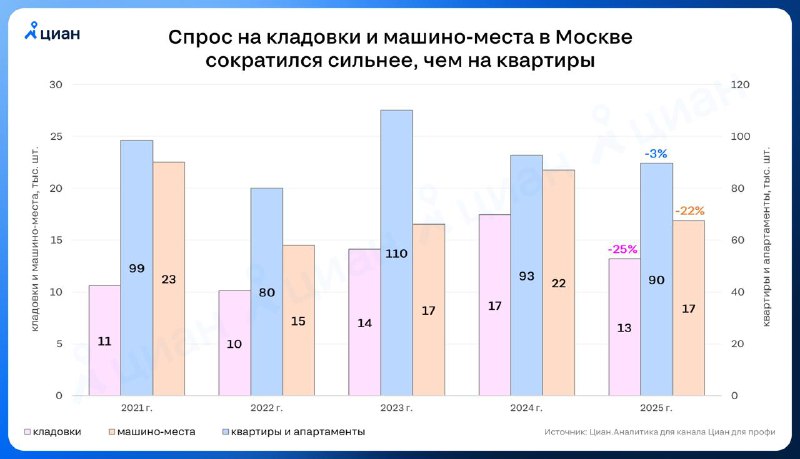 Снижение спроса на коммерческую недвижимость в Москве в 2025 году
