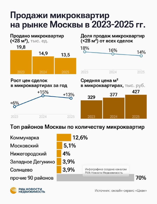 Исчезновение микроквартир в московских новостройках: причины и последствия Исчезновение микроквартир в московских новостройках: причины и последствия