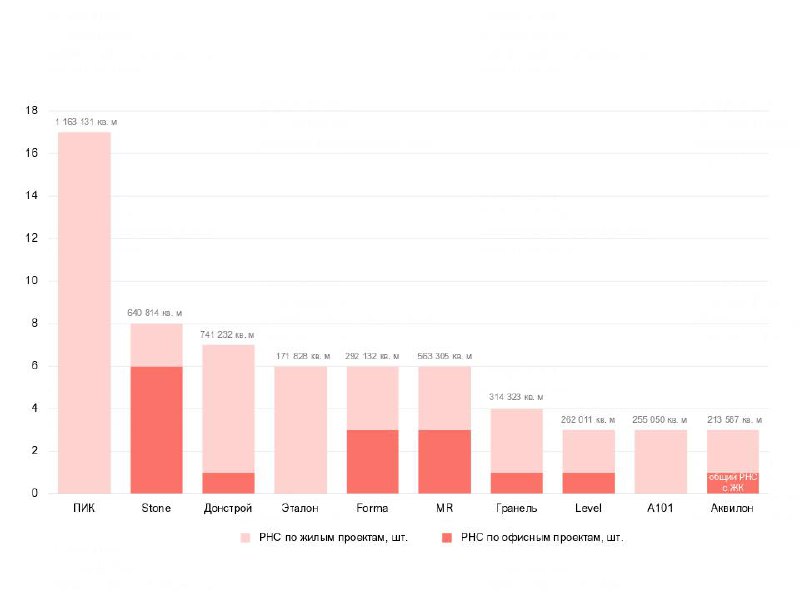 Обзор текущего состояния московского девелопмента и процесс получения разрешений
