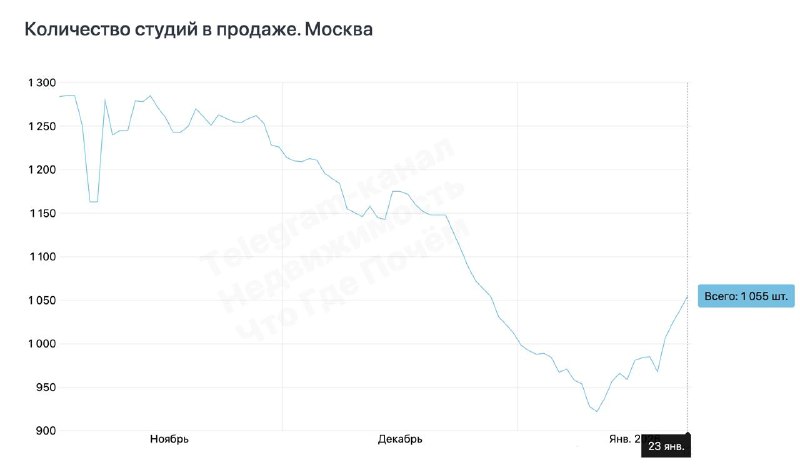 Изменения на рынке недвижимости Москвы: динамика предложений в 2025 году