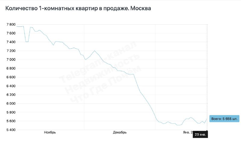 Изменения на рынке недвижимости Москвы: динамика предложений в 2025 году