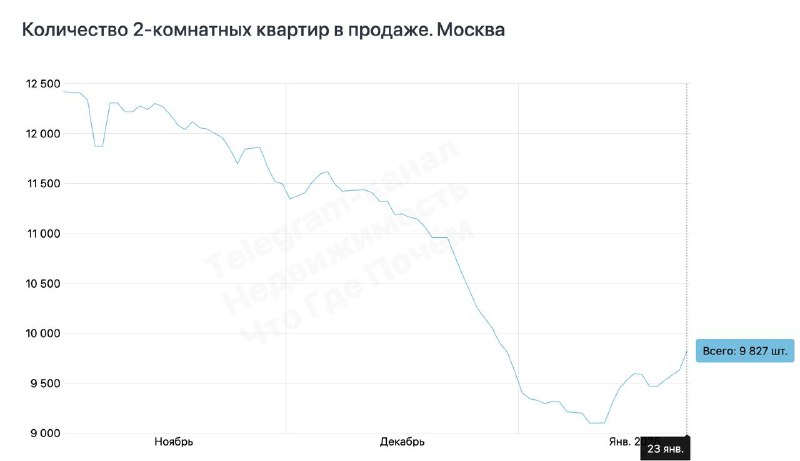 Изменения на рынке недвижимости Москвы: динамика предложений в 2025 году