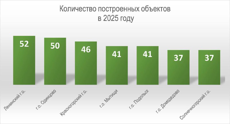 Подмосковье: активное строительное развитие и новые жилые комплексы в 2025 году