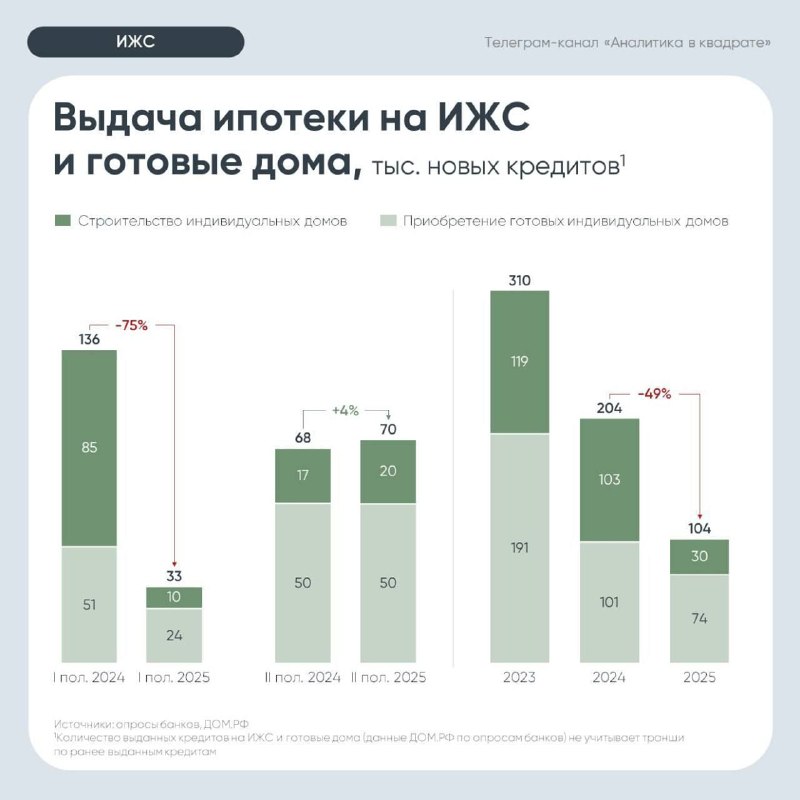 Рынок ипотеки на частные дома в 2025 году: кризис и признаки восстановления