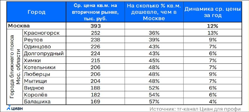 Плюсы покупки жилья в пригороде Московского региона
