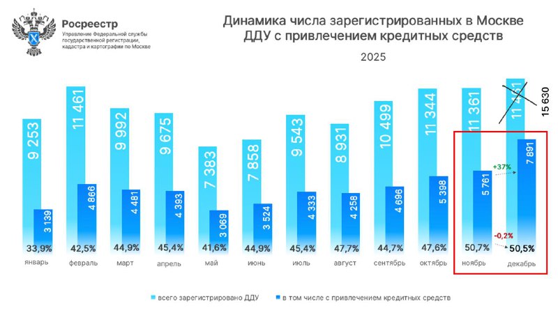 Рост ипотечных сделок на первичном рынке Москвы и факторы влияния