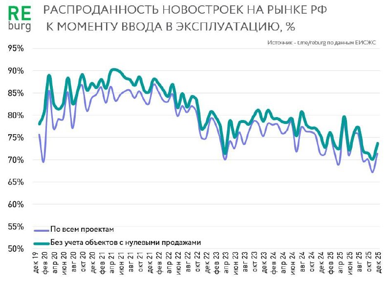 Обновленные методики оценки распроданности новостроек: анализ изменений и текущая ситуация